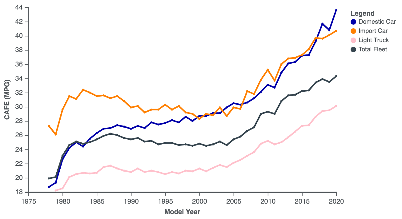 MPG by vehicle class